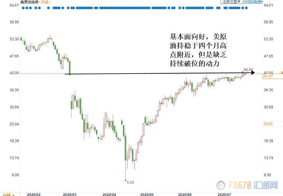 原油交易提醒：油市基本面好转，但期货价差接近平价凸显买盘兴趣不足，高位震荡料延续