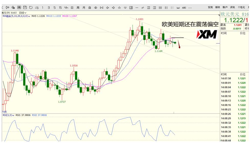 XM汇评 – 美元、欧美、磅日、黄金交易策略