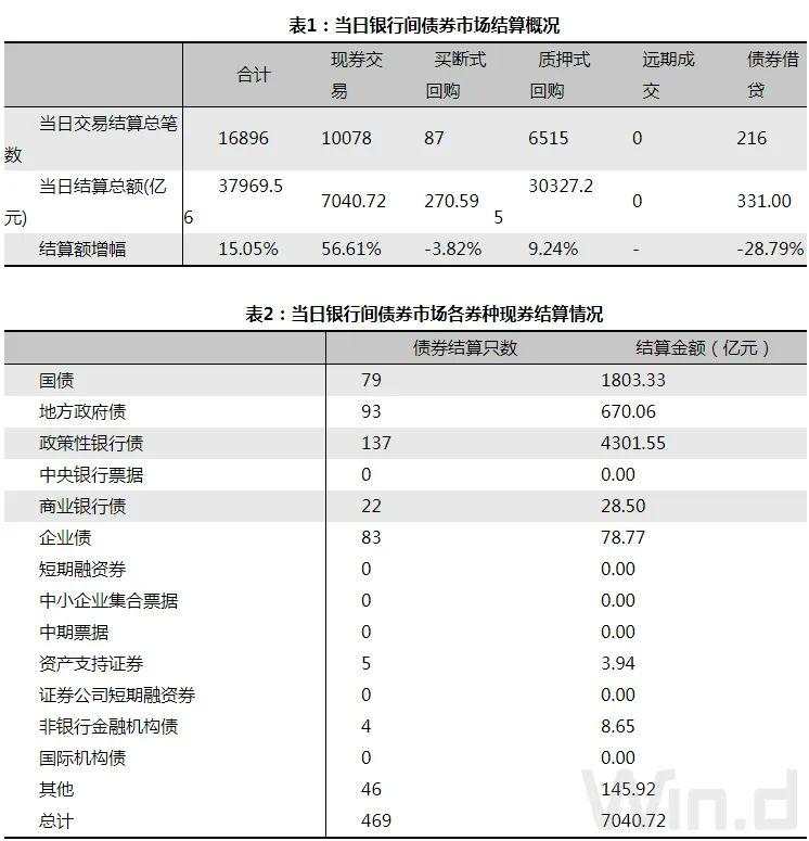 股市持续上涨施压，中长端收益率震荡上行｜债市综述