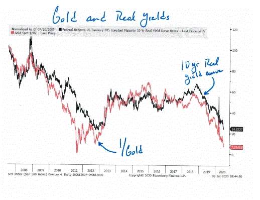 Why ‘safe haven’ gold and the stock market are now moving the same direction