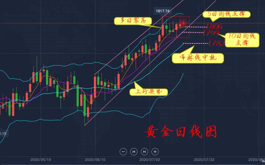 李瑜菲：黄金高位震荡何时休，谨慎追涨追跌，能有新突破吗？日内策略布局