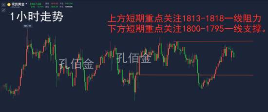 孔佰金：黄金震荡过久终有一破！回调1800做多！免费实时指导