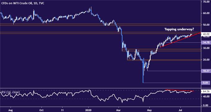 Gold Prices Eye Record High, Rising with Stocks as the Dollar Falls