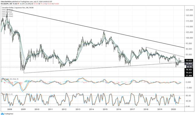 Canadian Dollar Forecast: Do Breakouts Have Legitimacy? - Key Levels for CAD/JPY & USD/CAD
