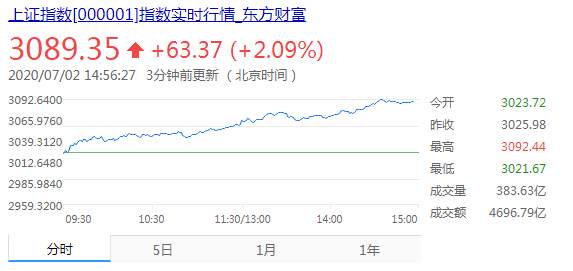 千层金金融网：上证指数突破3000点，能否开启牛市行情？
