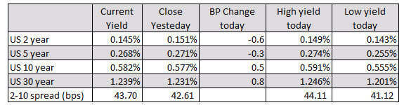 The JPY is the strongest and the AUD is the weakest as NA traders enter for the day
