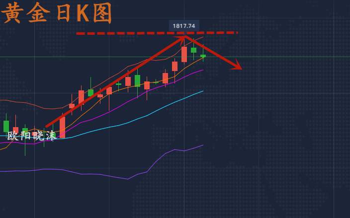 黄金下周下方40点利润，别要芝麻了跟上大西瓜，扭亏为盈