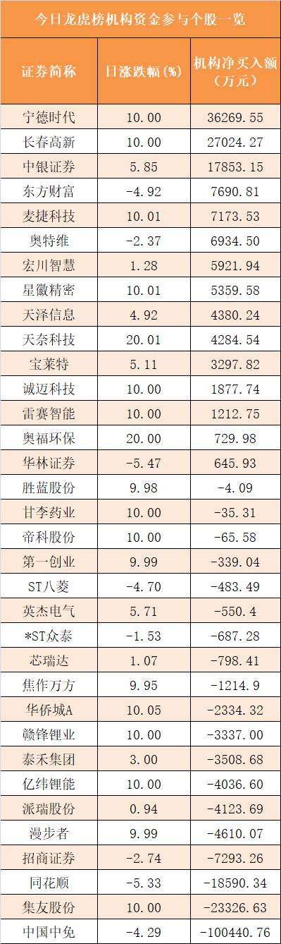 【7日资金路线图】主力资金净流出591亿元 龙虎榜机构抢筹15股