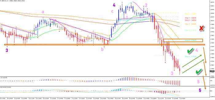 GBP/AUD Develops Strong Bearish Wave 3 Momentum