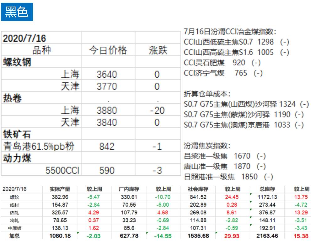 先锋 | 油脂板块依然坚挺，收盘飘红！股指和有色板块大幅领跌！
