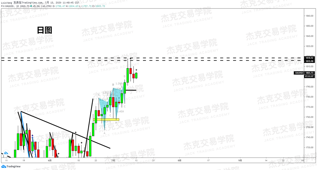 [7月13日策略]黄金/原油/英镑/欧元/美日/澳元/标普/BTC/BCH