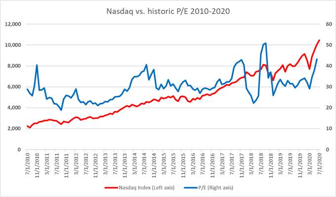 Nasdaq May Fall as Valuation Stretched Close To Bubble Level
