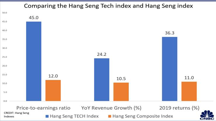 How the new Nasdaq-like tech board in Hong Kong will benefit investors and tech giants