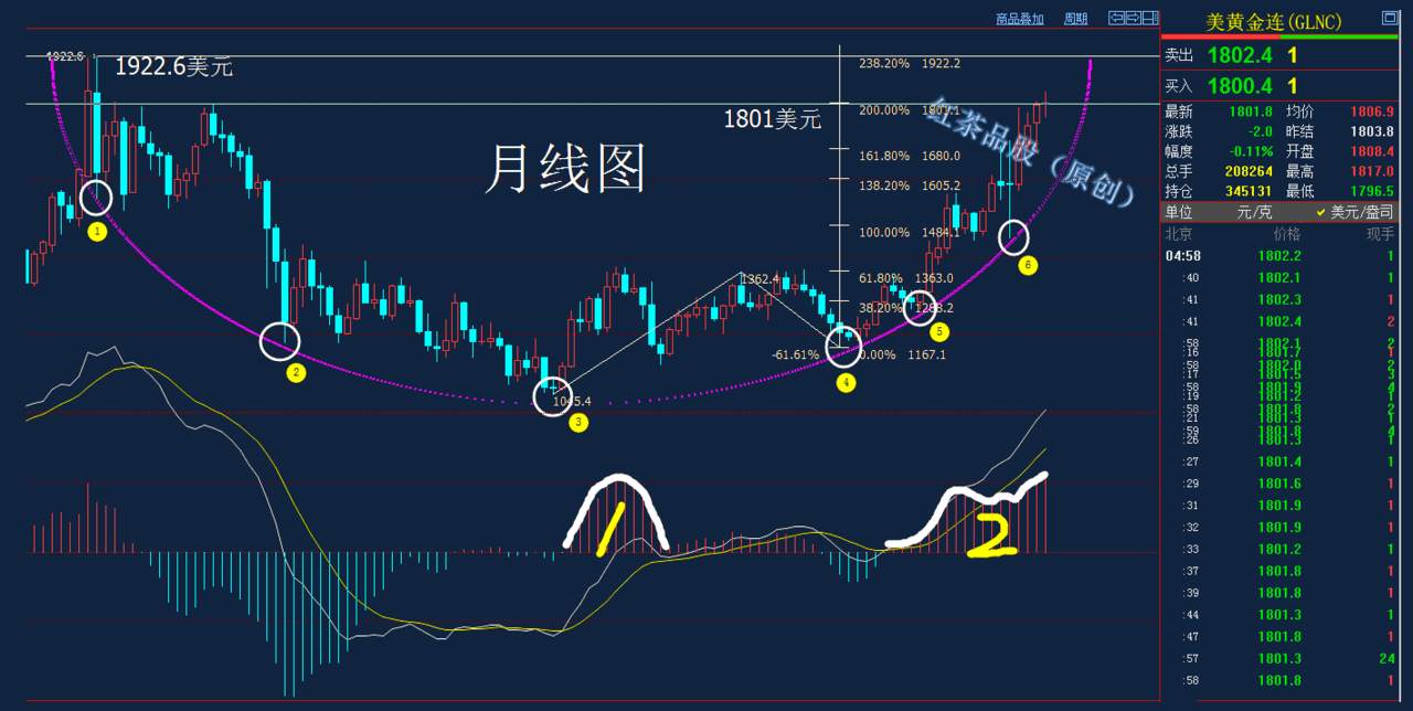 7.11周末：黄金准备向1922.6美元高位发起冲锋