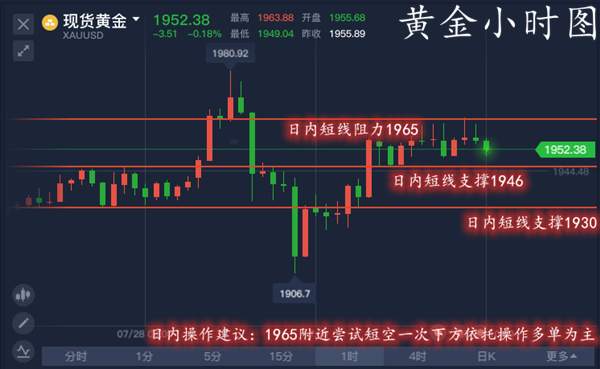 单晨金：黄金暴跌暴涨新手投资谨慎做单！今日黄金还会涨吗？