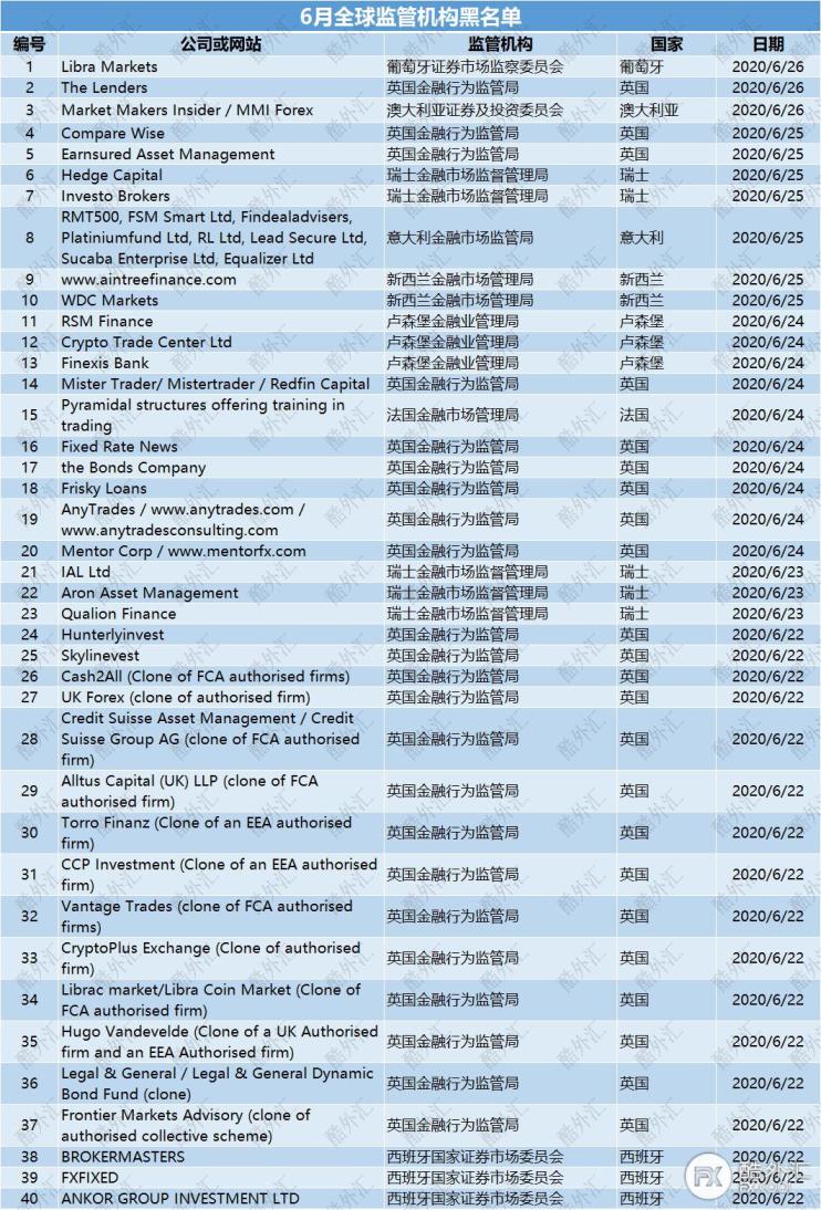 【避坑指南】6月全球监管机构黑名单已更新，共203家在列！