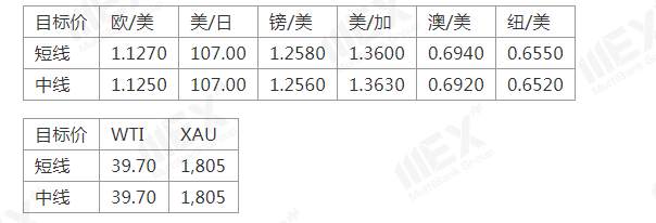 MEXGroup：避险情绪上升，短线可关注美元