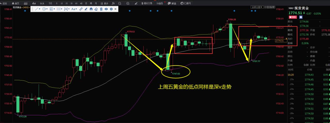 黄金深v过后看震荡，原油在憋大招
