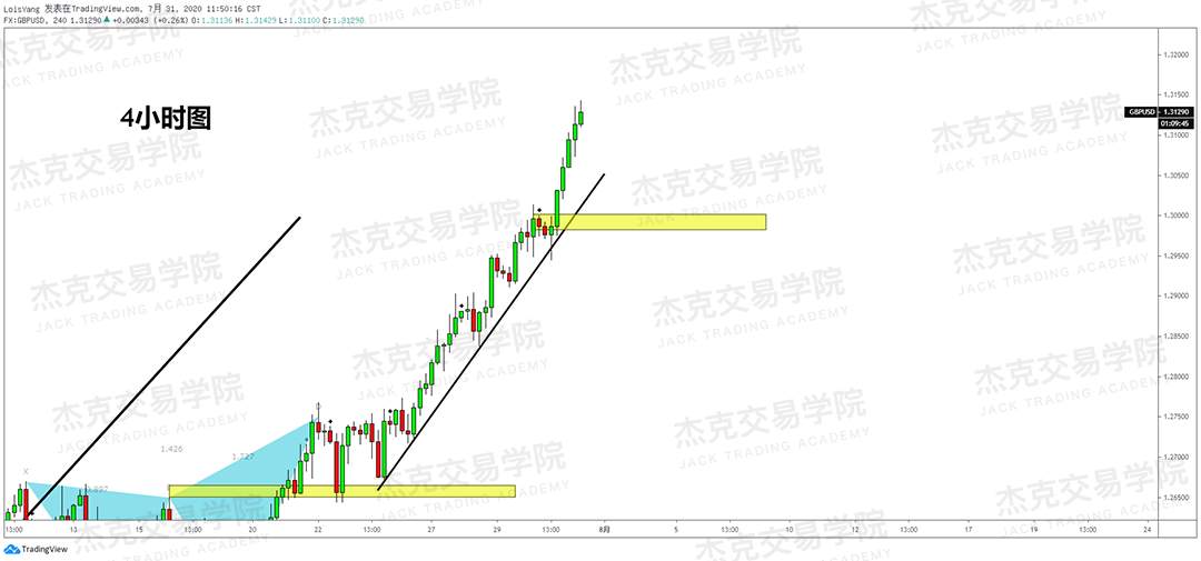 [7月31日策略]黄金/原油/英镑/欧元/美日/澳元/标普/BTC/BCH