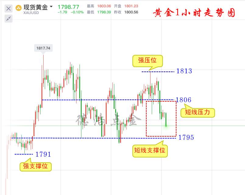 德浩点金：7.14黄金跌破1800趋势反转了吗？