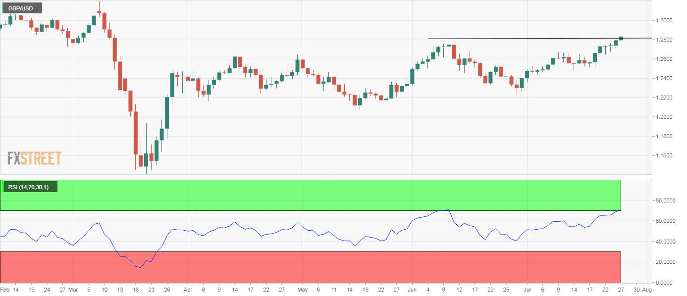 GBP/USD Price Analysis: Print 4.5-month high of 1.2830