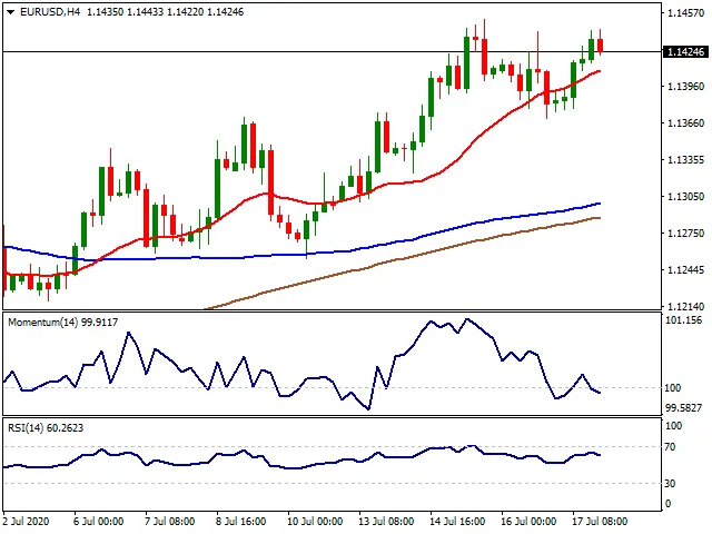 Daily Market Report - 20th July 2020