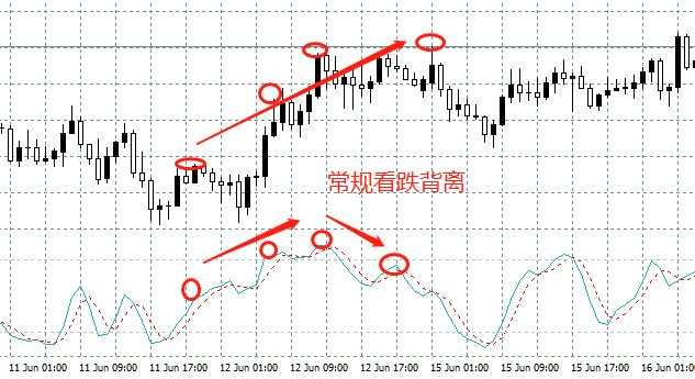 汇课堂：用好背离交易，可以比同行多赚几十万！