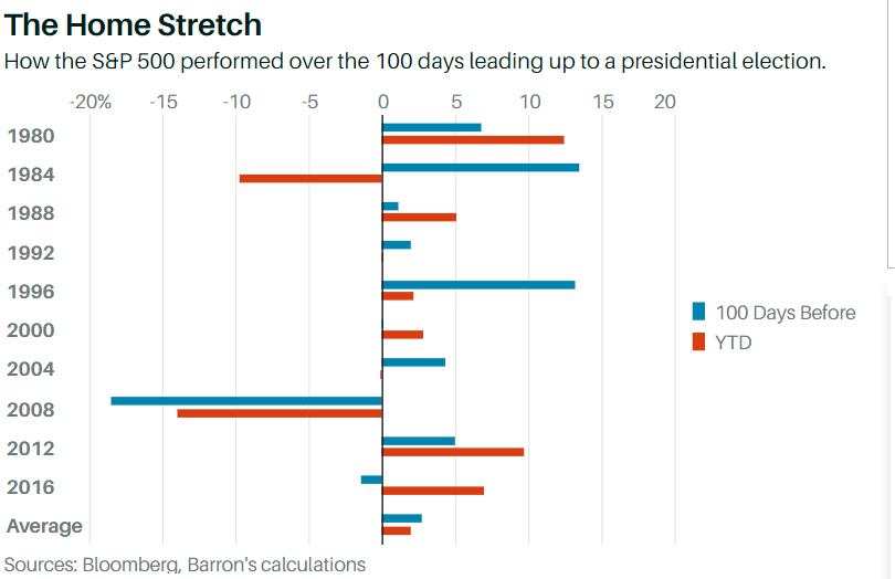 S&P 500 Index: Stays positive 100 days pre-US elections, what’s next? – Barron’s study