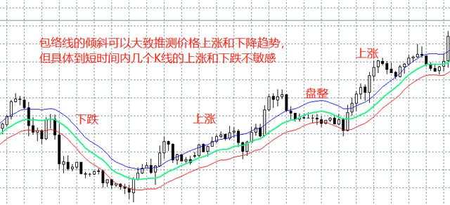 汇课堂：手把手教你准确率超过80%的包络线指标用法大全！