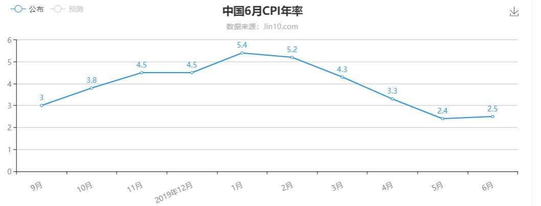 国内CPI稳住了，你确定黄金今天还能再创新高？