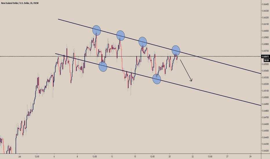 Day trade idea for NZD/USD