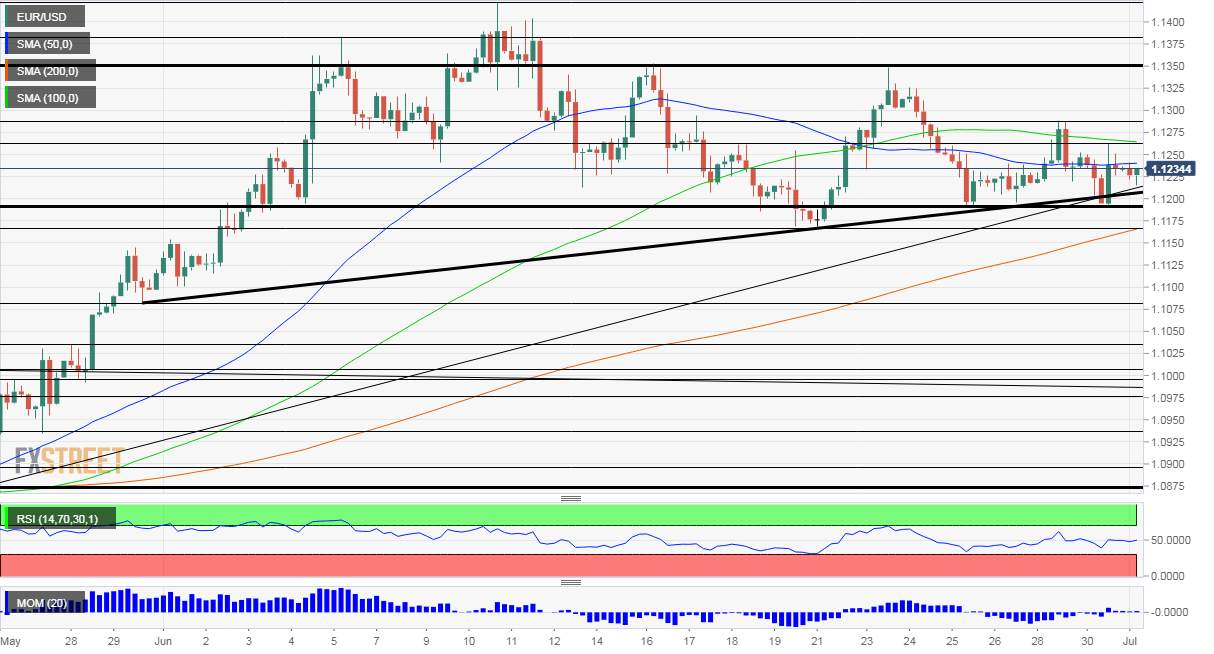 EUR/USD Forecast: New quarter, new gains? Double-bottom provides support, NFP hints awaited