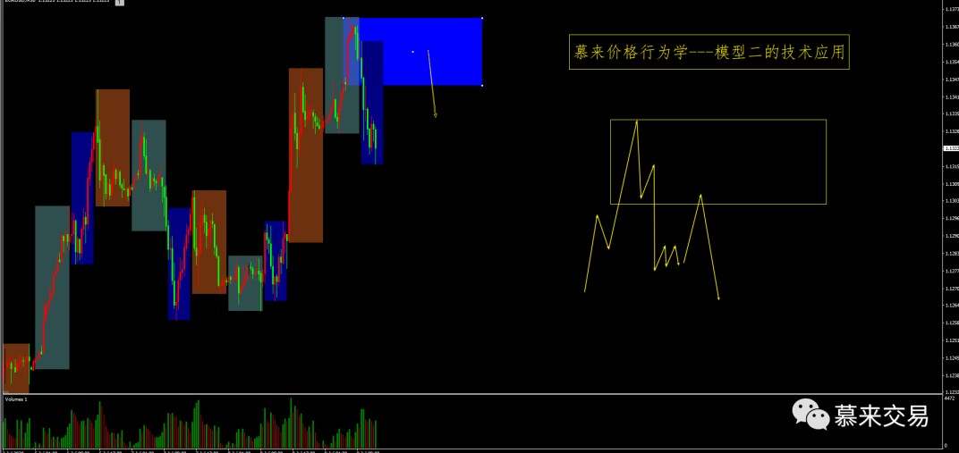 【慕来认知课程技术分析】7月6日-7月10日行情回顾
