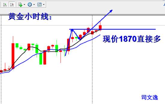 司文逸：黄金强势上涨直接跟多！日内下见60再多