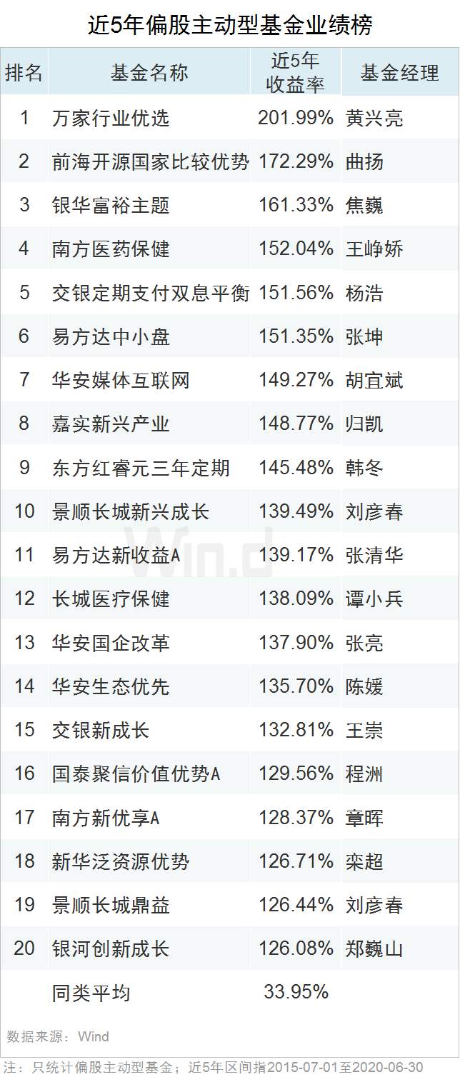 最高收益83.17%！上半年公募基金业绩榜来了