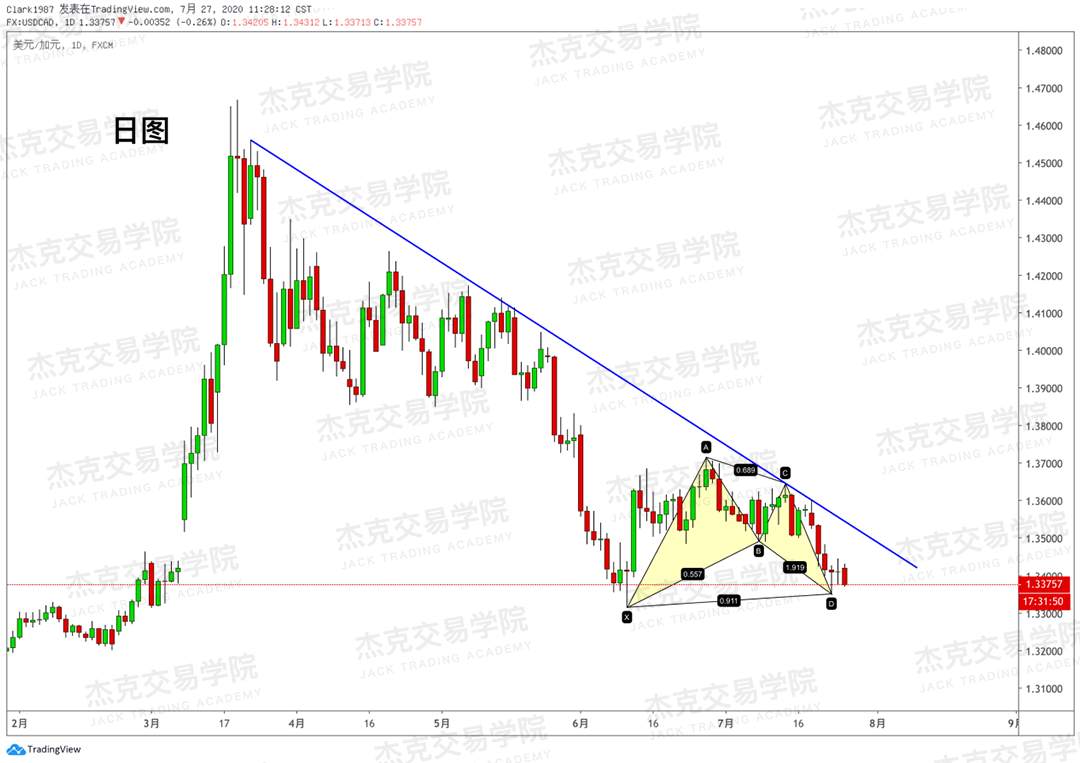 [7月28日策略]黄金/原油/英镑/欧元/美日/澳元/标普/BTC/BCH
