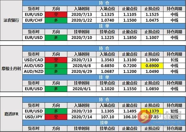 【投行报告】7月16日投行持仓报告：摩根士丹利、路透IFR和瑞信银行修改持仓止损