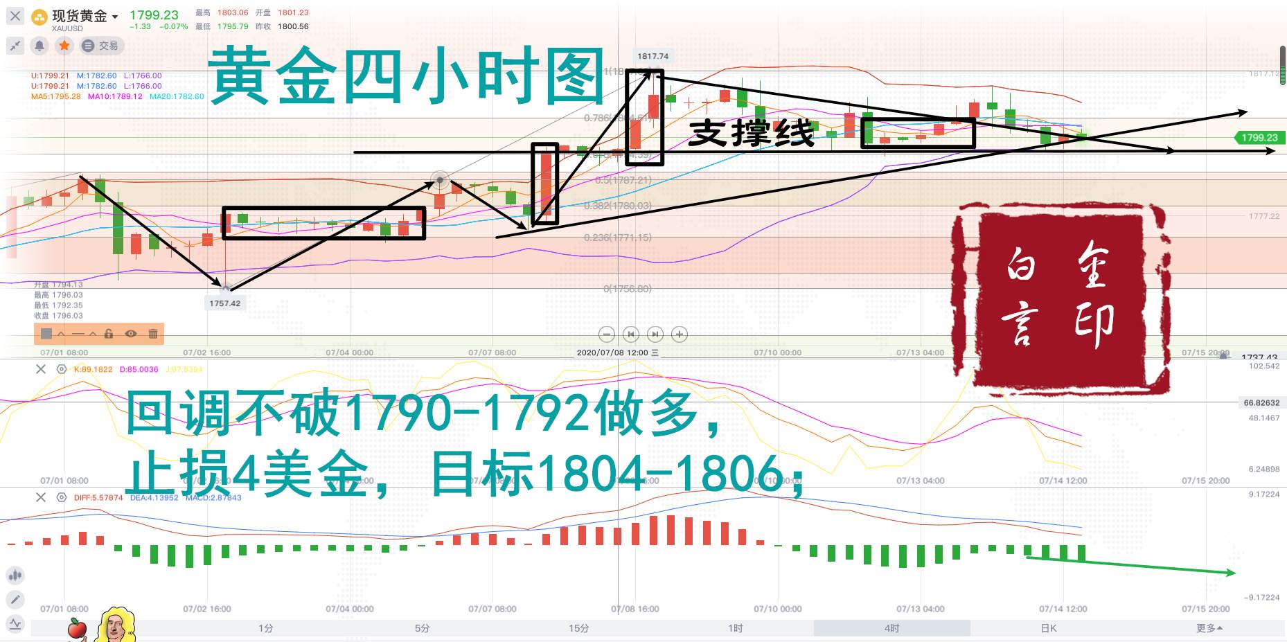 白言金:黄金震荡难改，还有下行空间！