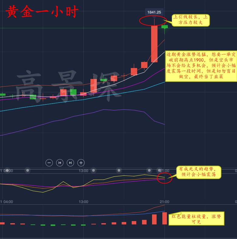 高景堔：黄金想突破1900并非易事，空单抓住最后的机会
