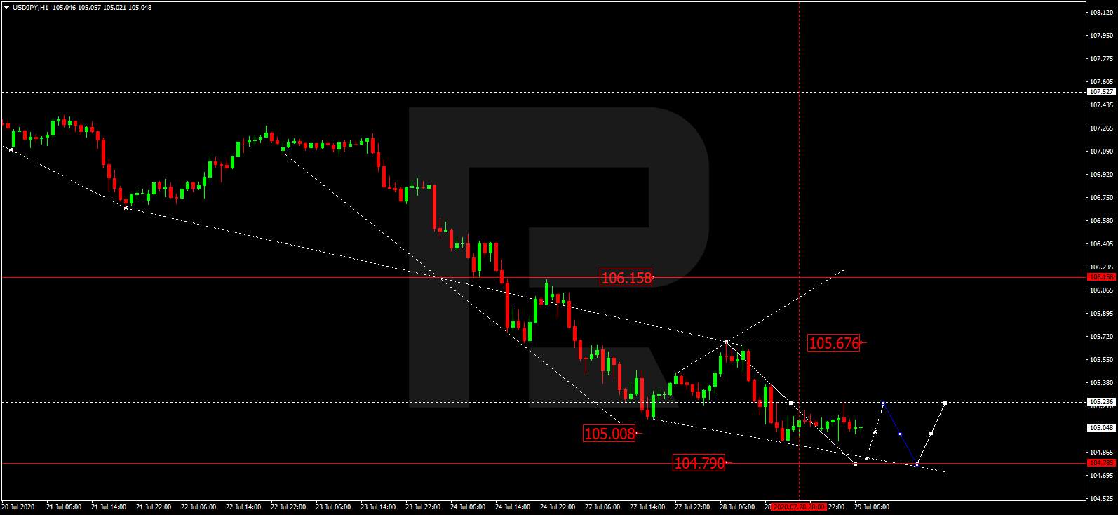 Forex technical analysis and forecast: Majors, equities and commodities