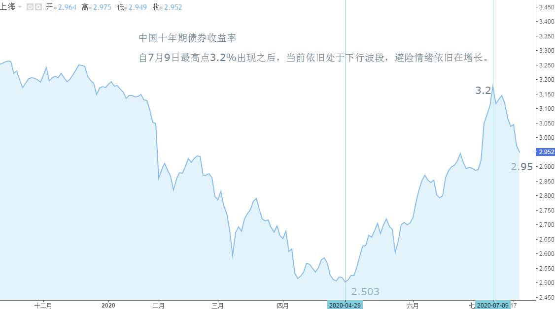 ATFX：中国债券收益率依旧下行，避险情绪仍在升温