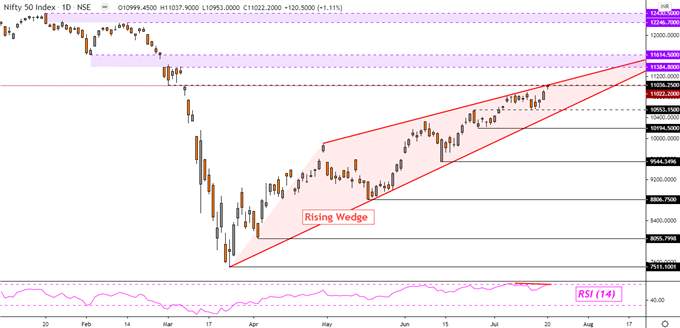Indian Rupee Gains on US Tariff Rollback Proposal, Nifty 50 to Follow?