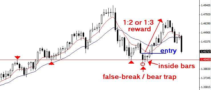 The Anatomy Of How I Enter Price Action Forex Trades