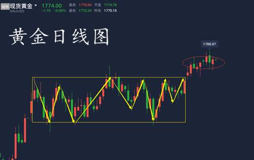 童溢金：非农已过去3天，周一黄金该如何把握？看这个位置！