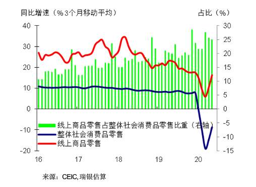 从数据看后疫情时代的产业链和消费行为改变