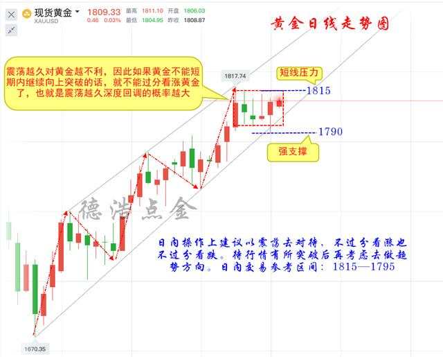 德浩点金：7.15黄金一直震荡市场静待凌晨美联储的审判