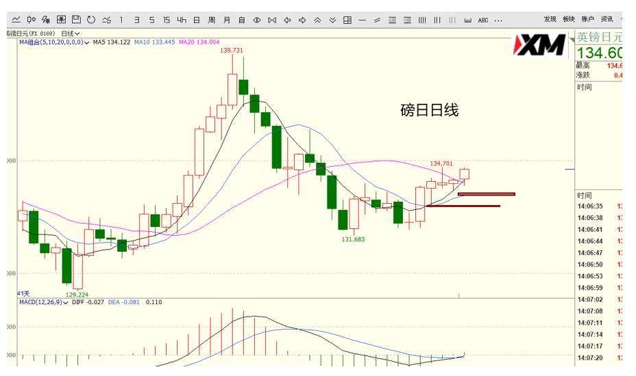 XM汇评 – 美元、欧美、磅美、磅日交易策略