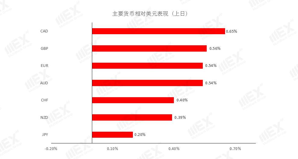MEXGroup：全球股市继续上涨，短线可关注风险敏感货币