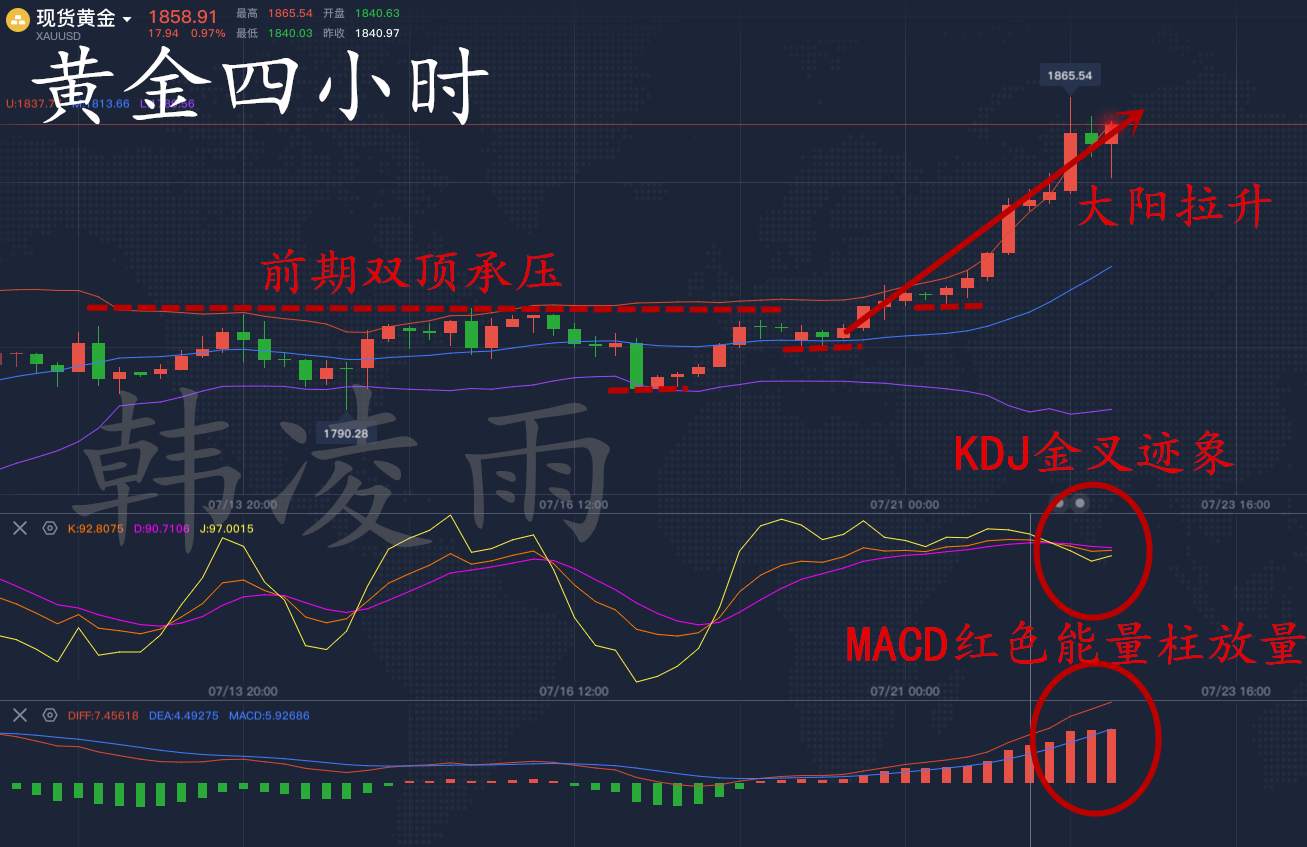韩凌雨：7.22黄金多头强势不可阻，进一步逼向1900大关