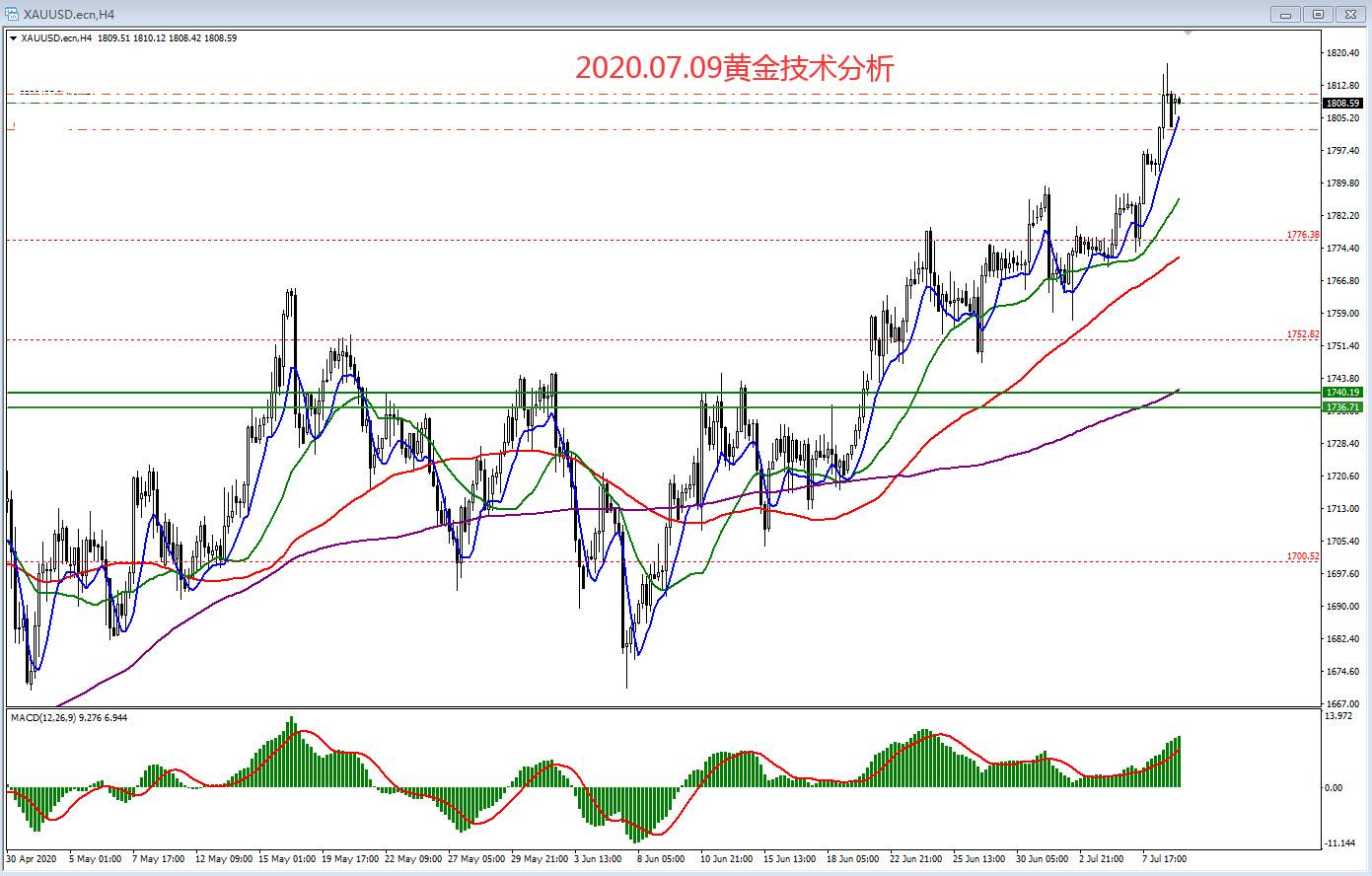 2020.07.09黄金技术分析